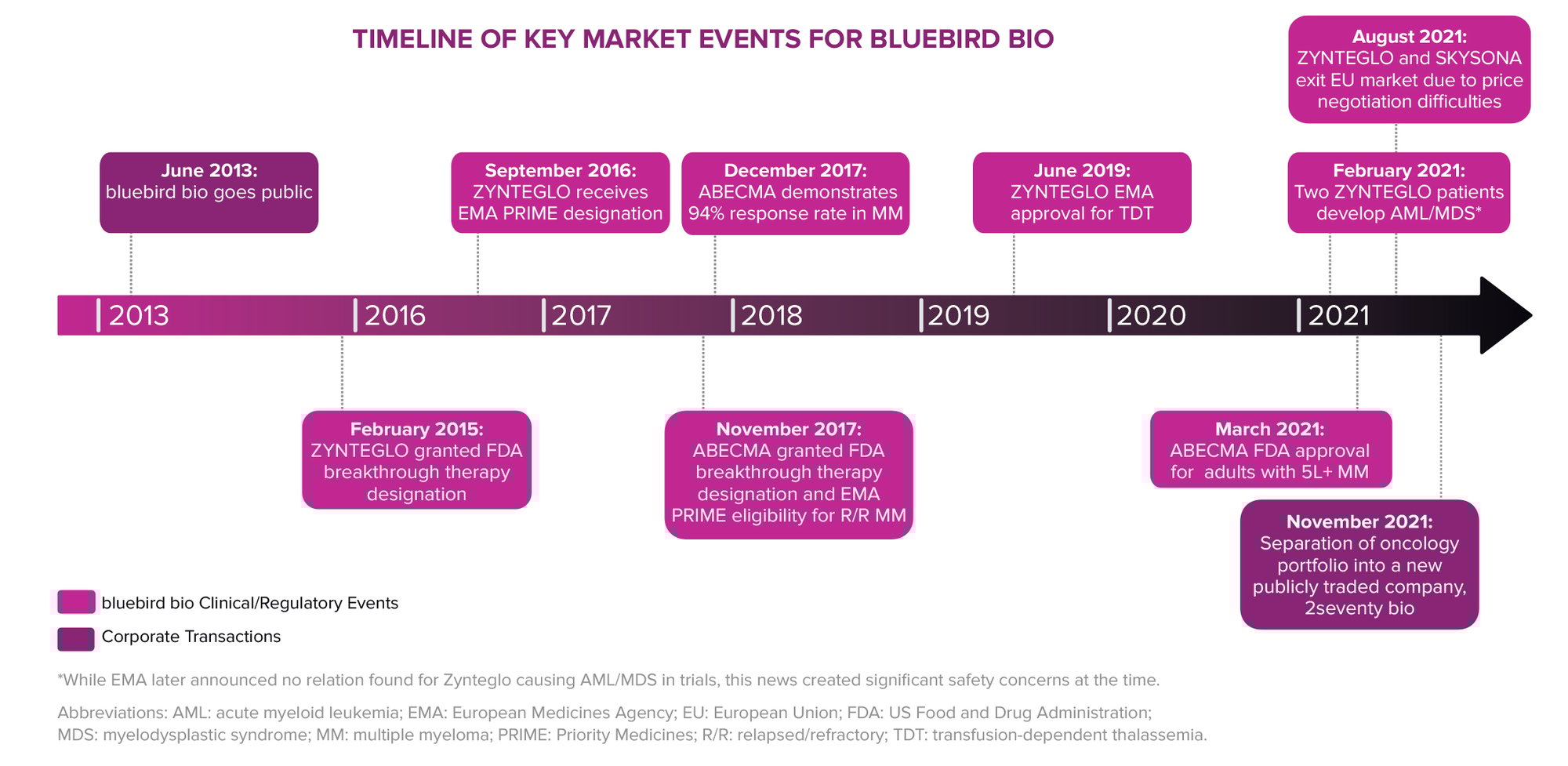 bluebirdbio timeline 1