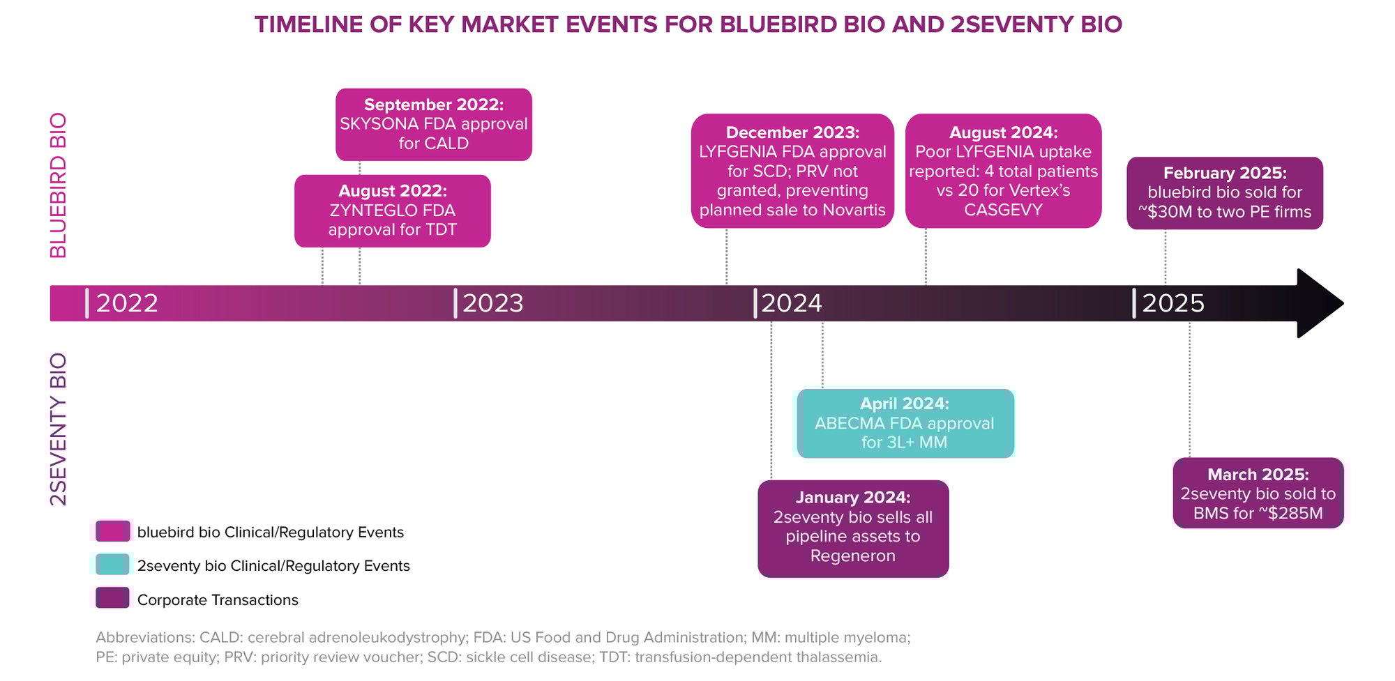 bluebirdbio timeline 2