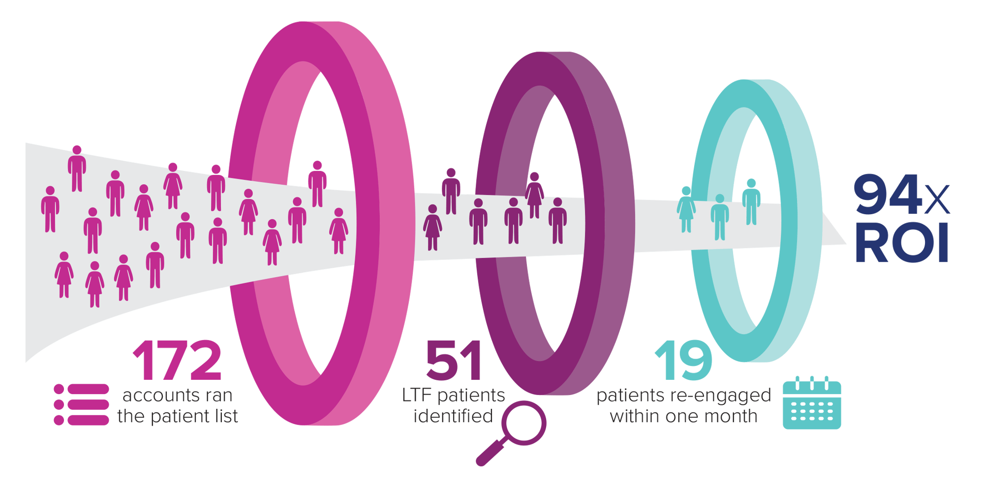 PrecAQ_EHRcaseStudy01_graphics_02092026_funnel_94xROI