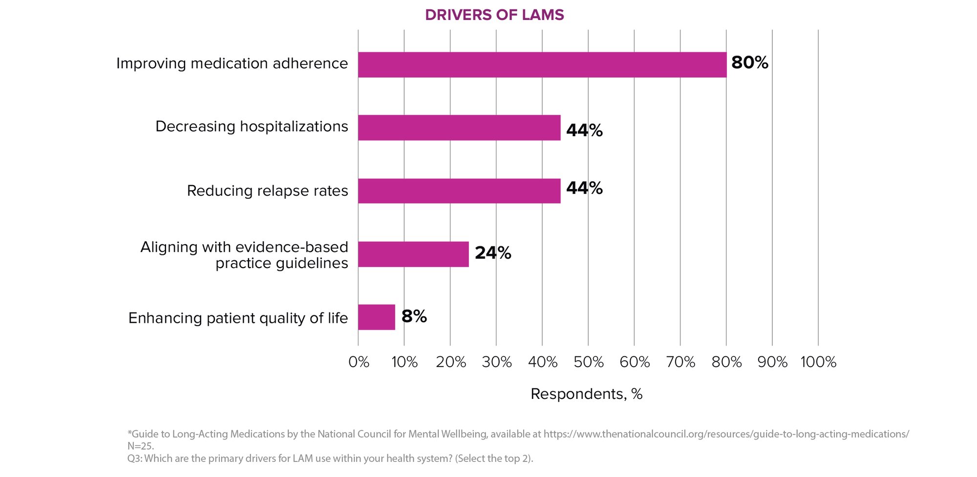 Drivers of LAMs