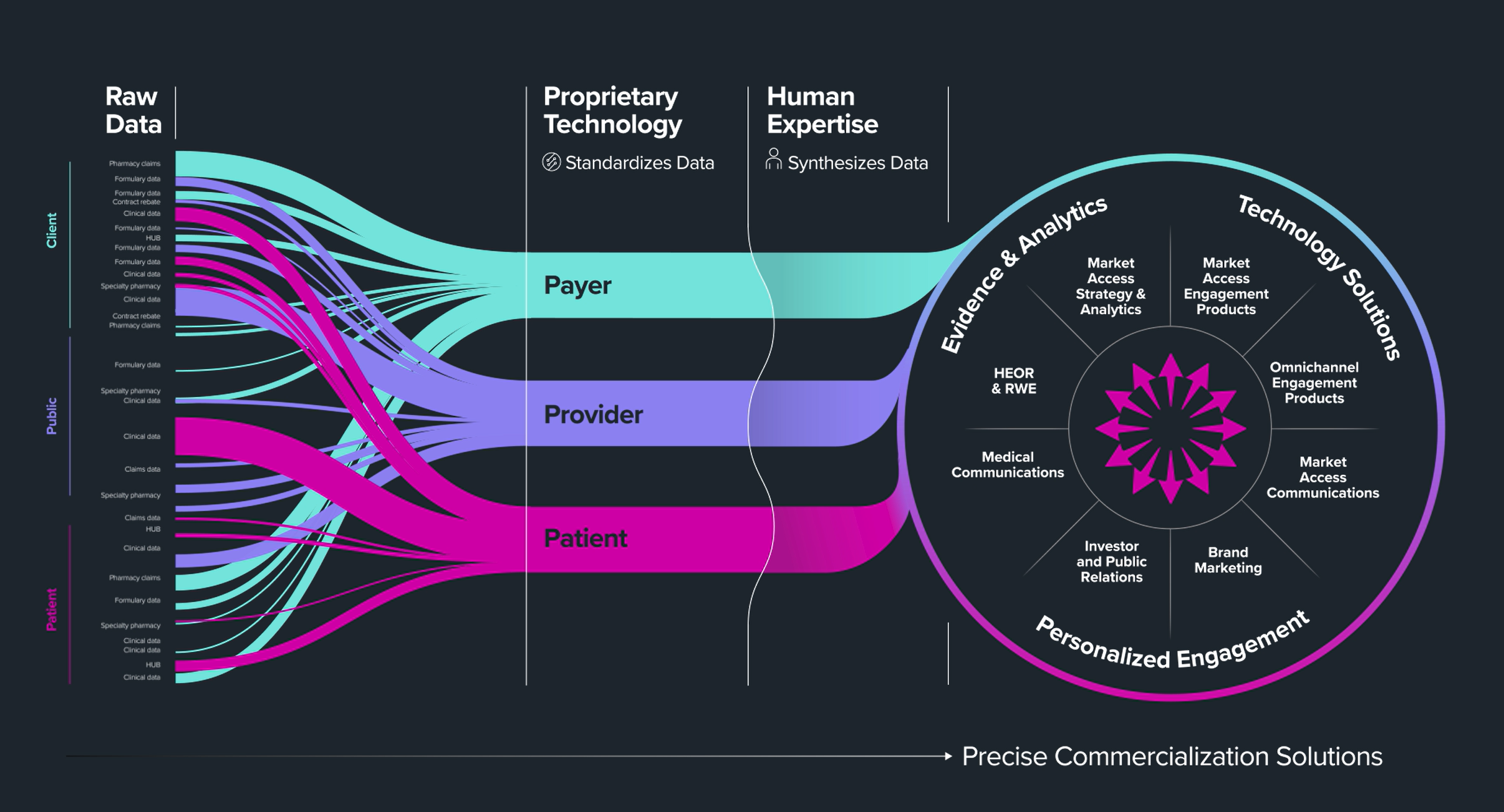 Precise Commercialization Solutions